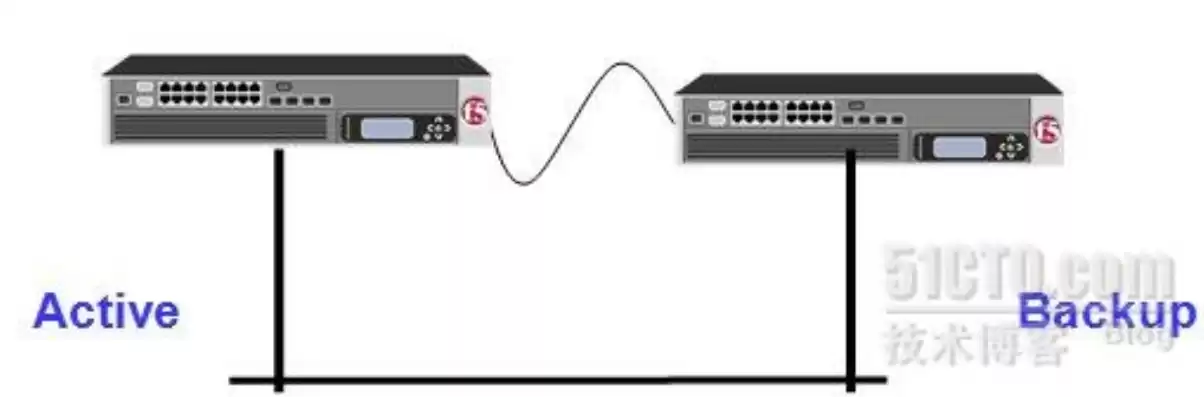 f5负载均衡器如何实现双机切换模式，f5负载均衡器如何实现双机切换