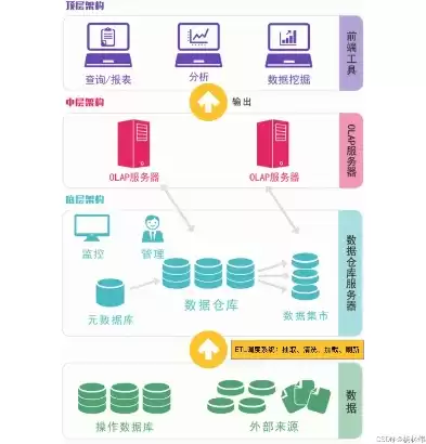 数据仓库具有什么特点，数据仓库都有哪些特点和作用