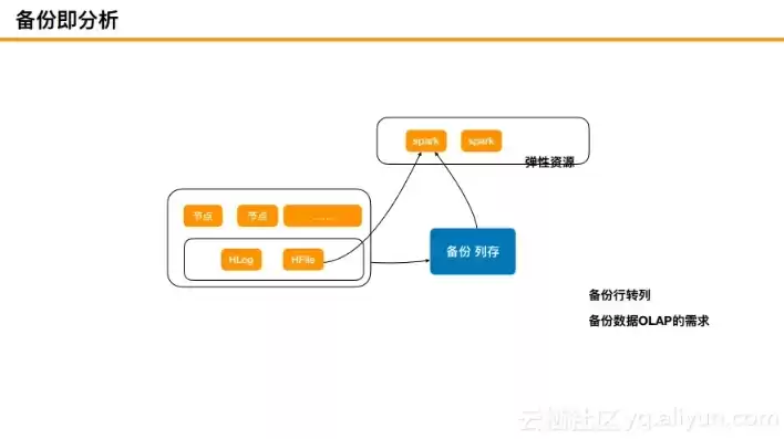 数据备份考虑的因素包括，数据备份考虑的因素包括