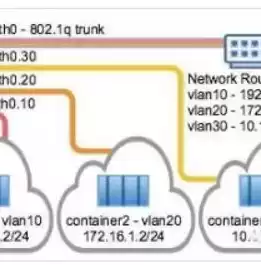 容器技术指的就是docker，什么是容器技术?什么是docker?举例说明