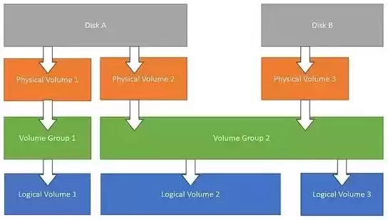 linux根分区作用，linux的根分区系统类型可以设置成