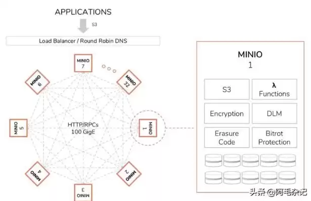 分布式存储miniio集群，分布式存储minio