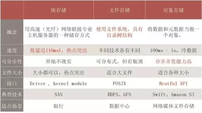 文件储存类型有哪几种方式，文件储存类型有哪几种