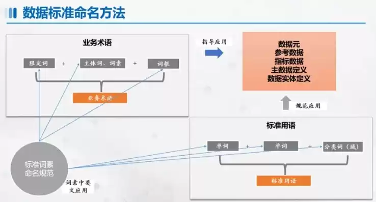 大数据平台数据规范，大数据平台数据标准