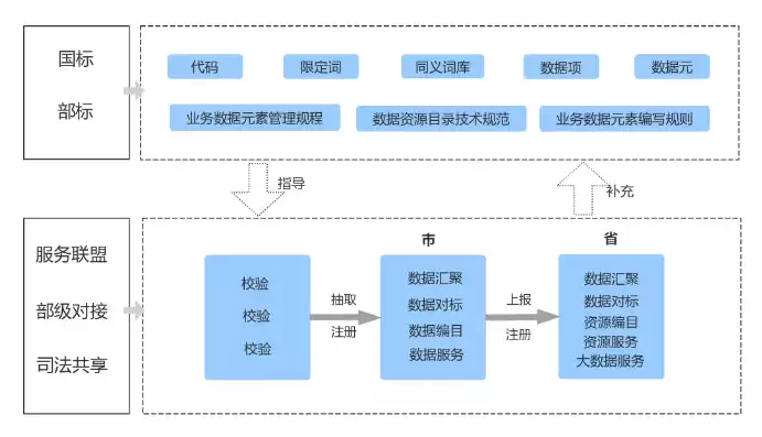 大数据平台数据规范，大数据平台数据标准