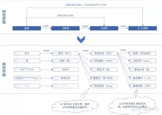 大数据平台数据规范，大数据平台数据标准