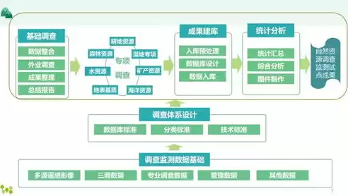 自然资源调查统计，自然资源数据调查