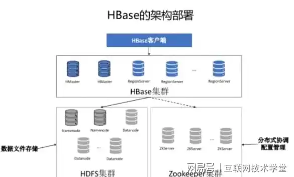 hbase数据库的作用及优势，hbase属于什么类型数据库