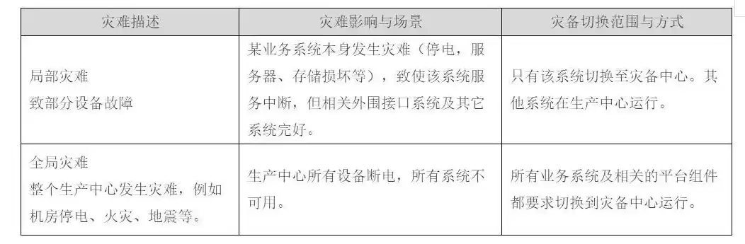 灾难恢复计划与业务连续性的区别，灾难恢复计划