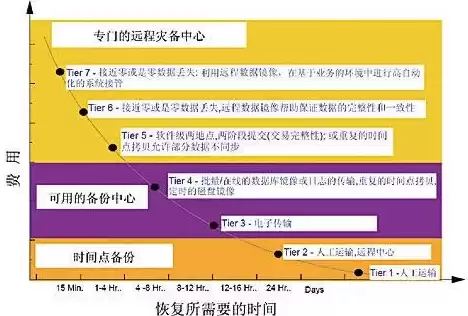 灾难恢复计划与业务连续性的区别，灾难恢复计划