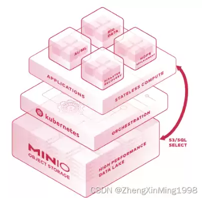 分布式文件存储产品，minio分布式文件存储