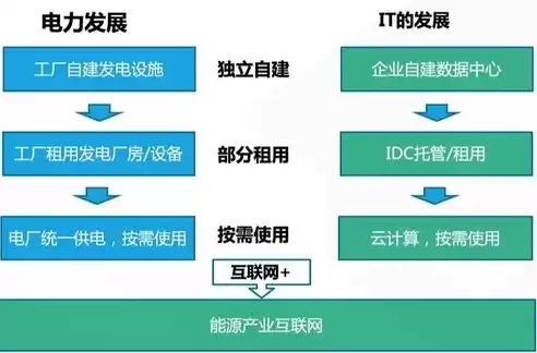 云计算的核心是资源共享吗，云计算的核心是资源共享