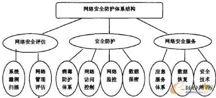 网络信息安全中安全策略模型包括，网络安全中哪几个信息进行规定策略的控制