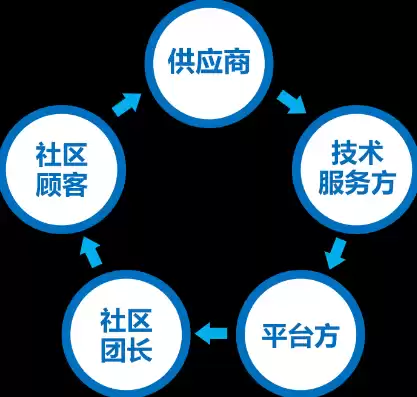 微信社区团购运营方案设计怎么写，微信社区团购运营方案设计