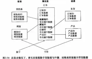 数据仓库的操作，数据仓库操作举例分析