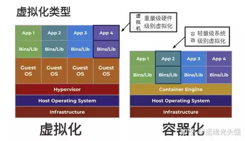 容器是虚拟化吗知乎，容器是虚拟化吗