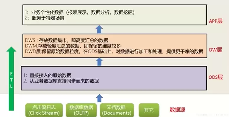 数据仓库与数据挖掘实验步骤，数据仓库与数据挖掘实验