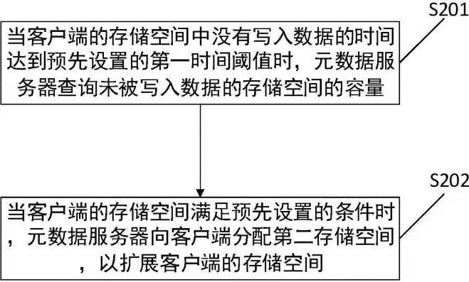 存储空间内数据的功能包括，存储空间内数据的功能