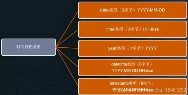 关系型数据库种类不包括，关系型数据库种类