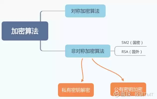 加密技术可分为哪两部分类别，加密技术可分为哪两部分?