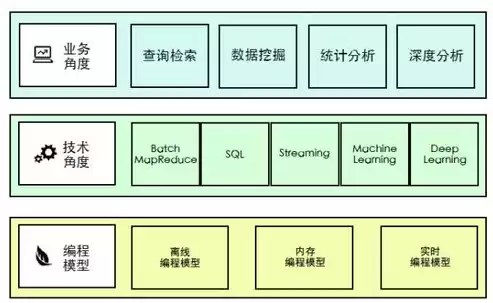 大数据平台的构建要素有哪些方面的问题，大数据平台的构建要素有哪些方面