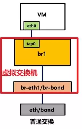 网络虚拟化dvs，ovs网络虚拟化原理