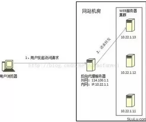 负载均衡服务器与服务器如何连接，负载均衡服务器配置方案