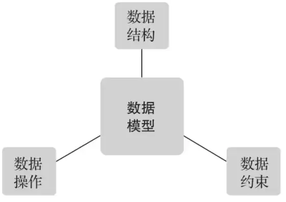 数据模型的组成要素包括什么，数据模型的组成要素包括