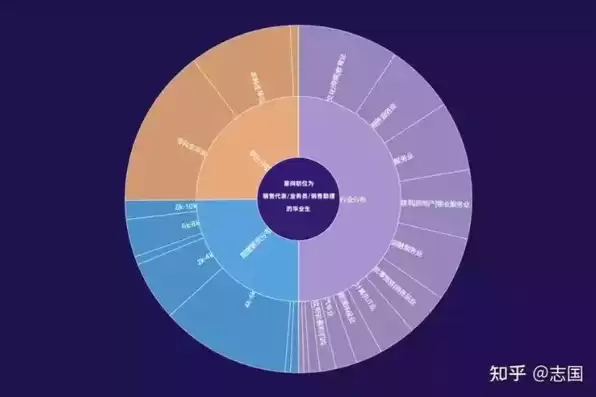 数据可视化就业方向，数据可视化专业的就业