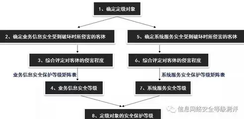 电力行业信息系统安全等级保护基本要求，电力信息系统安全等级保护实施指南