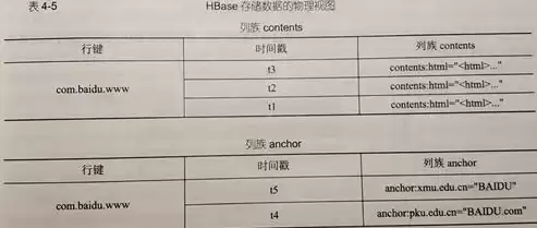 hbase数据库的作用及优势，hbase是一种什么数据库