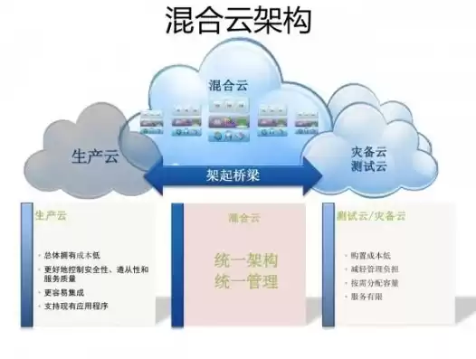 混合云架构关键技术，什么是混合云架构