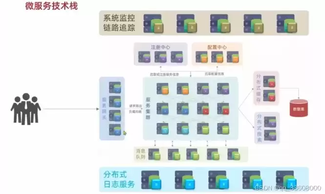 微服务架构和分布式项目推荐，微服务架构和分布式