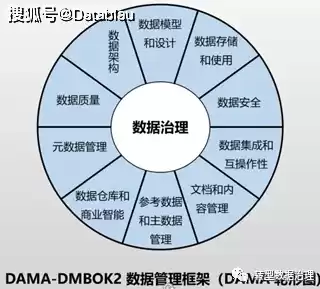 数据治理模型dama，数据治理逻辑模型