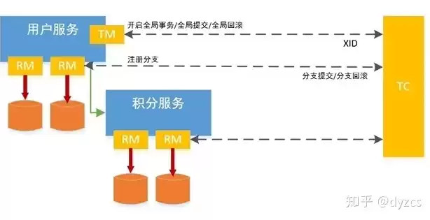 以下不属于分布式事务调度的是，下列哪一项不属于分布式文件系统