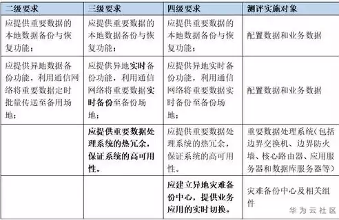 数据备份规则，数据备份管理制度常规要求