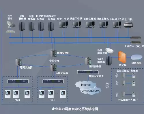 电力监控系统安全防护系统有哪些，电力监控系统安全防护系统