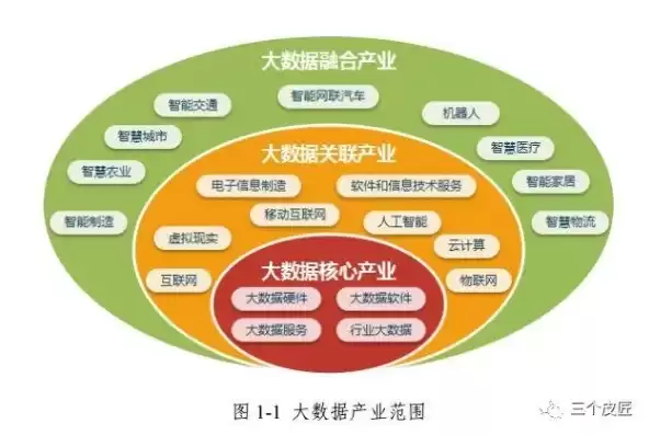 大数据的相关产业，大数据产业包含的关键技术