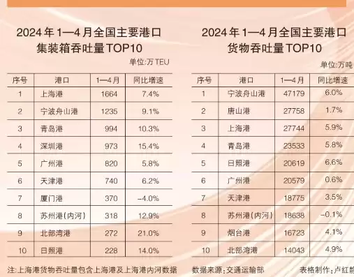 2020年全国港口集装箱吞吐量，2021年全国港口集装箱吞吐量