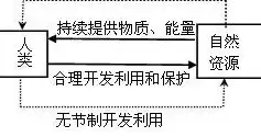 合理利用资源的重要性，合理利用资源的基本原则