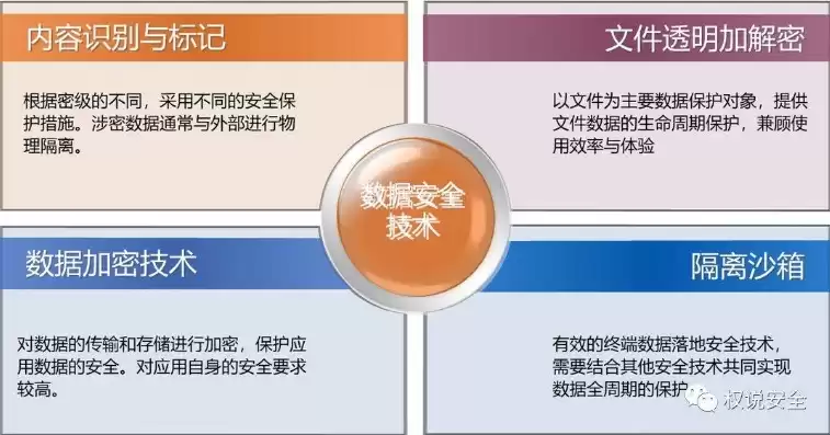 数据隐私和安全相关技术有哪些内容，数据隐私和安全相关技术有哪些