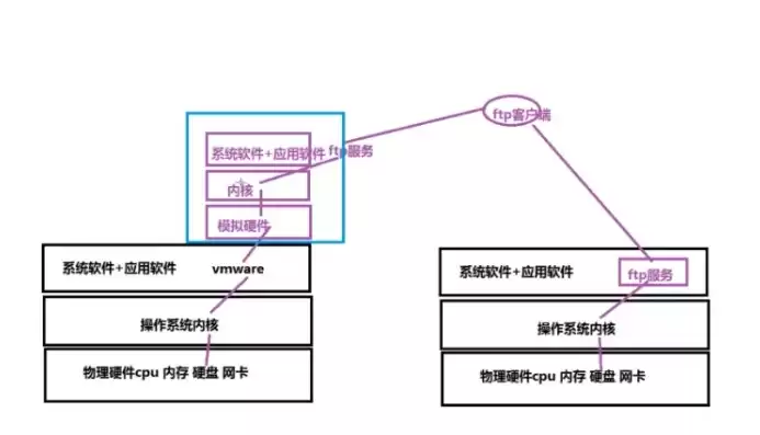 虚拟机和容器的关系，虚拟机和容器的关系