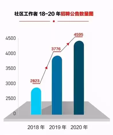 社区工作者未来发展的趋势，社区工作者未来发展趋势