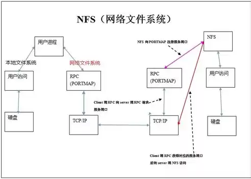 分布式存储 软件定义存储，分布式存储软件系统特点是什么