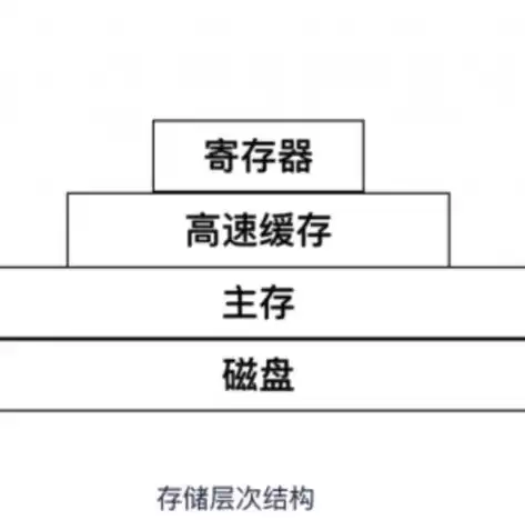 内部存储器比外部存储器访问速度慢吗为什么，内部存储器比外部存储器访问速度慢吗