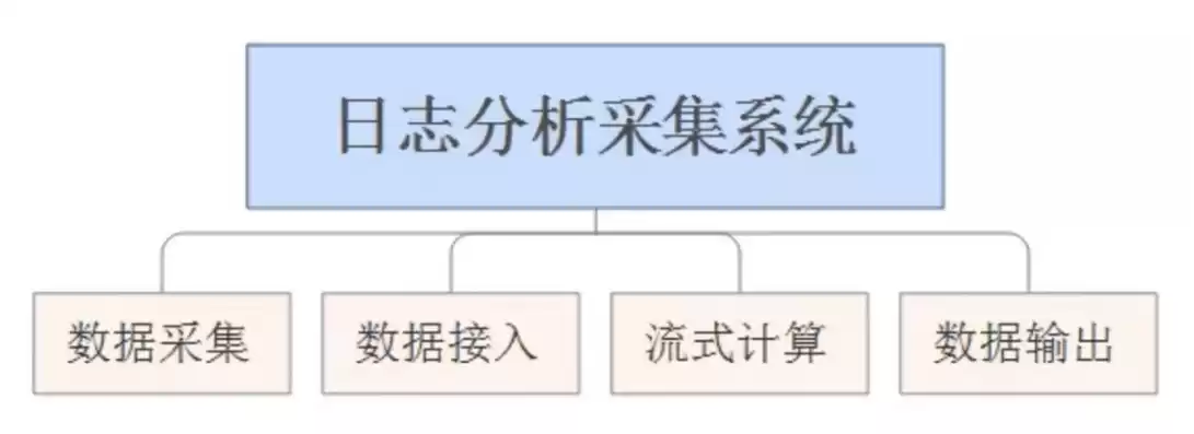 日志收集系统设计，日志收集分析工具