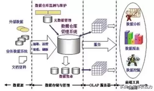 什么是数据仓库及数据挖掘技术的基础，什么是数据仓库及数据挖掘技术