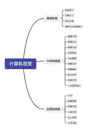 计算机视觉算法是什么专业类别，计算机视觉算法是什么专业