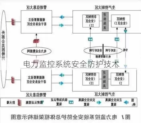 电力监控系统网络安全防护方案有哪些，电力监控系统网络安全防护方案