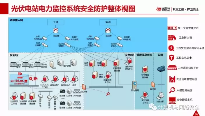 电力监控系统网络安全防护方案有哪些，电力监控系统网络安全防护方案